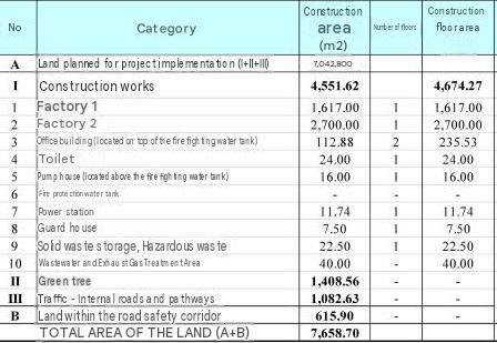 Factory for Rent in Vietnam for Wood and Mechanical Industries